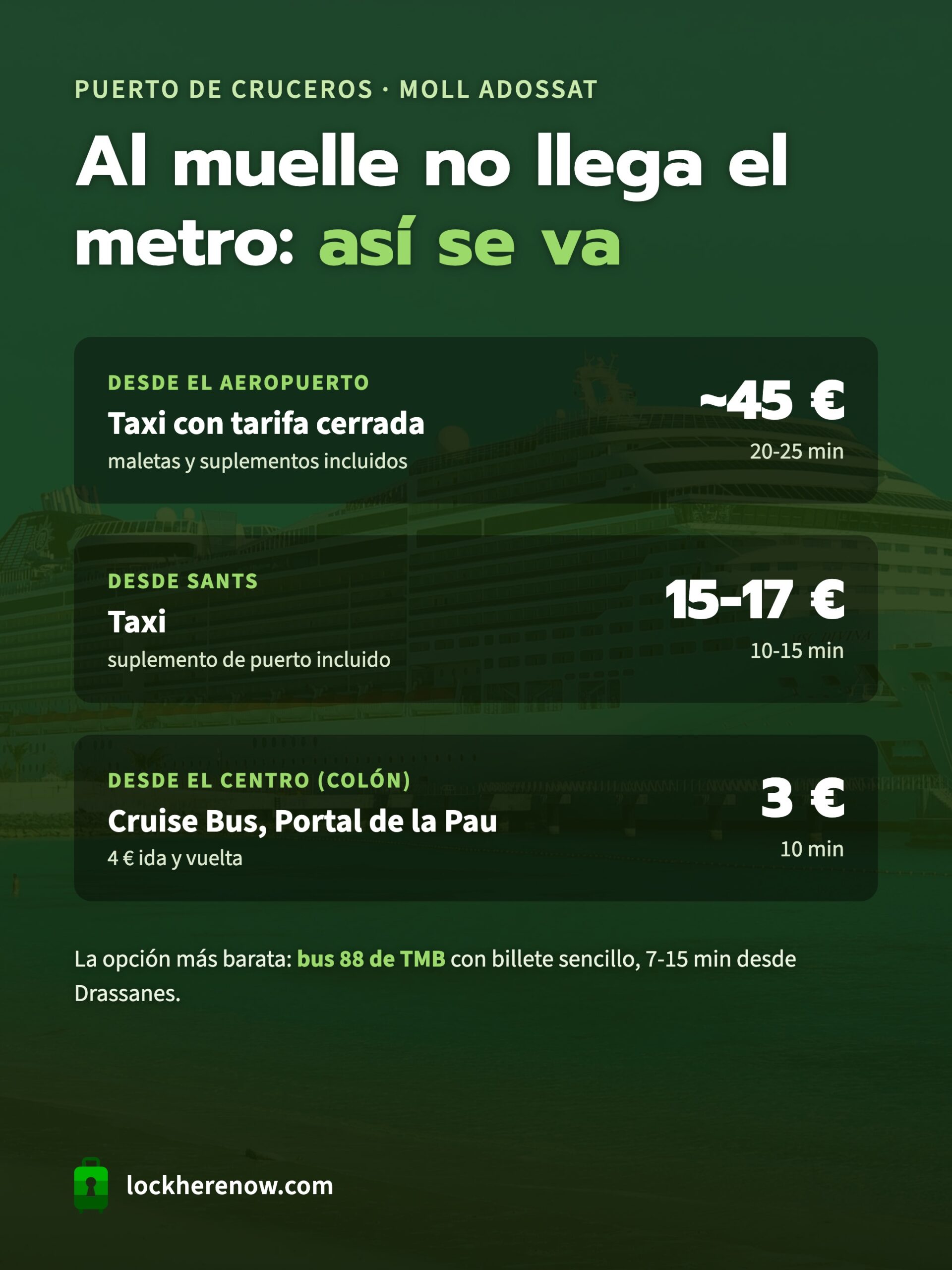 Infografía de cómo llegar al puerto de cruceros de Barcelona: taxi con tarifa cerrada desde el aeropuerto (unos 45 €), taxi desde Sants (15-17 €) y Cruise Bus desde el centro (3 €)