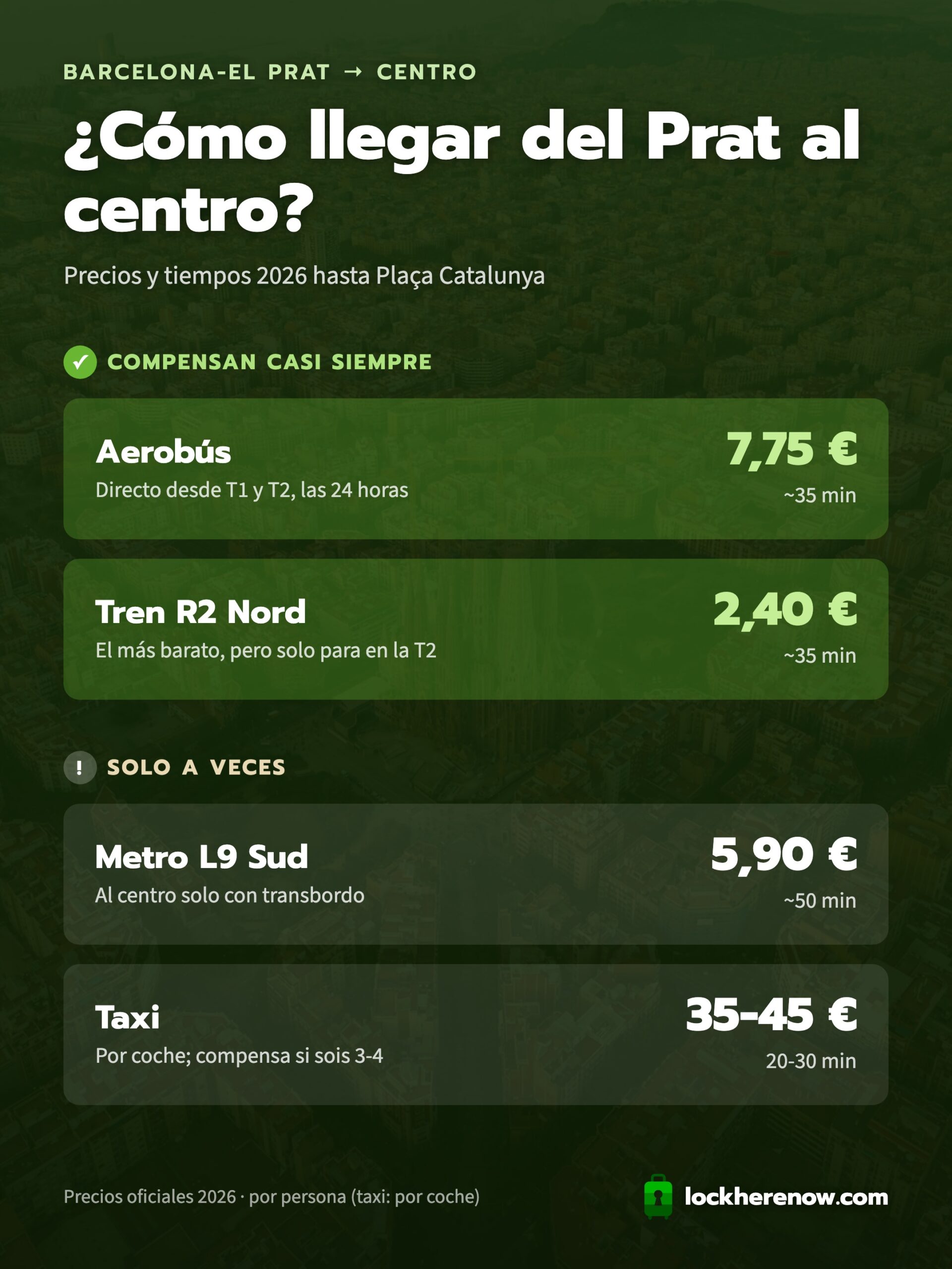 Comparativa de precios y tiempos 2026 para llegar del aeropuerto de Barcelona al centro: Aerobús 7,75 €, tren R2 Nord 2,40 €, metro L9 Sud 5,90 € y taxi 35-45 €