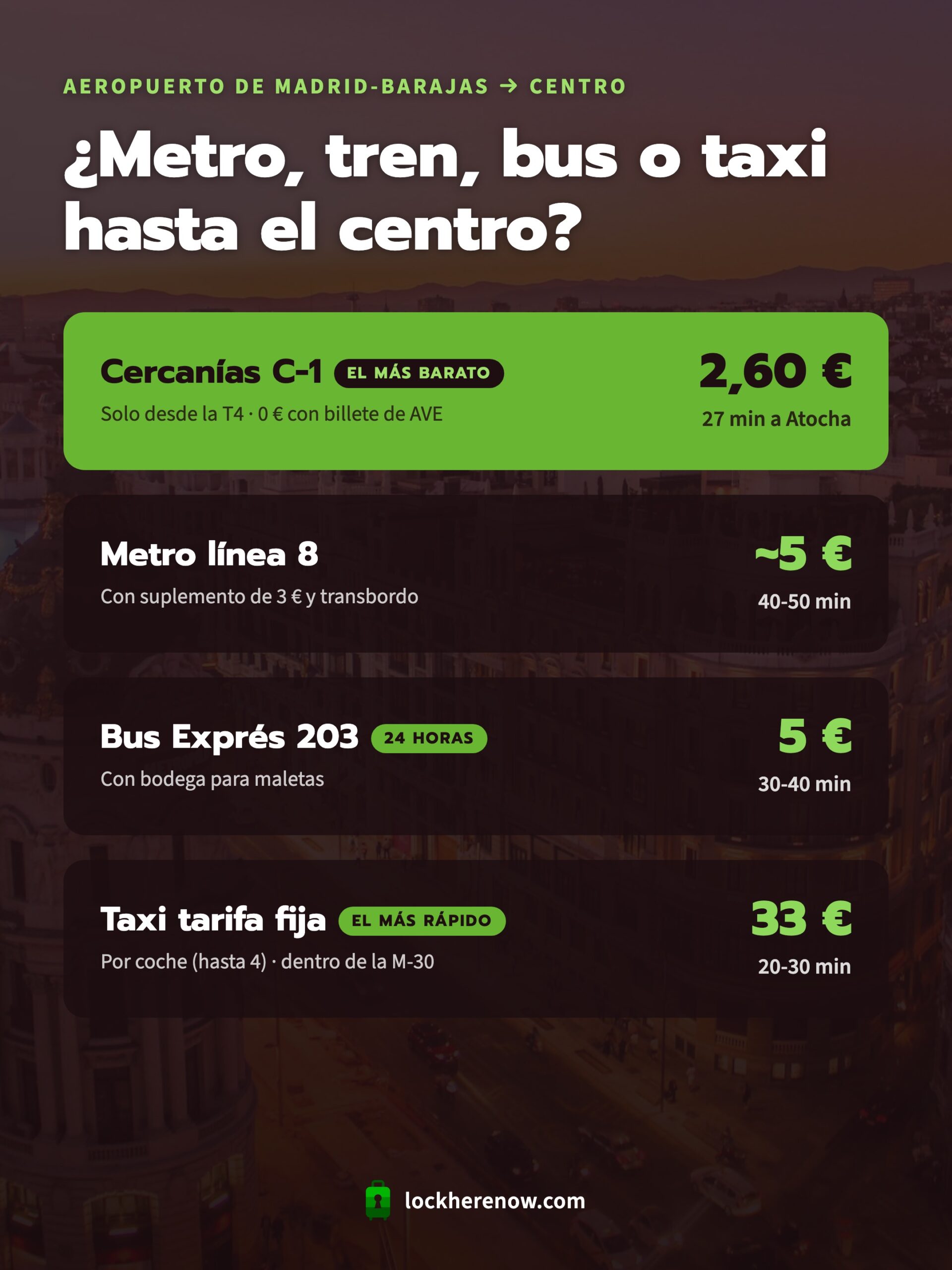Infografía comparativa de cómo ir del aeropuerto de Madrid al centro: Cercanías C-1 2,60 €, metro línea 8 unos 5 €, bus Exprés 203 5 € y taxi 33 € con sus tiempos