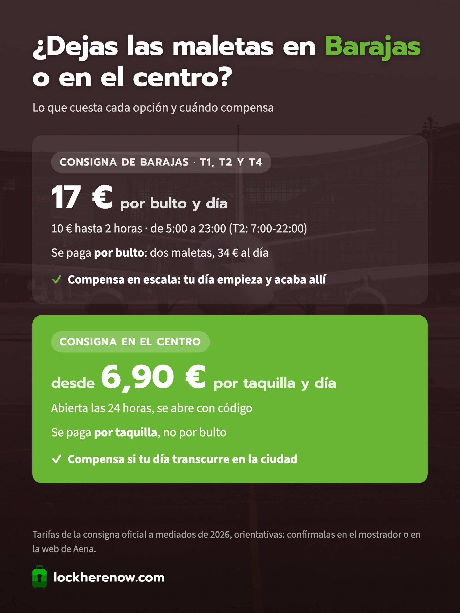 Infografía comparativa de la consigna del aeropuerto de Madrid-Barajas, 17 € por bulto y día, frente a una consigna en el centro desde 6,90 € por taquilla y día