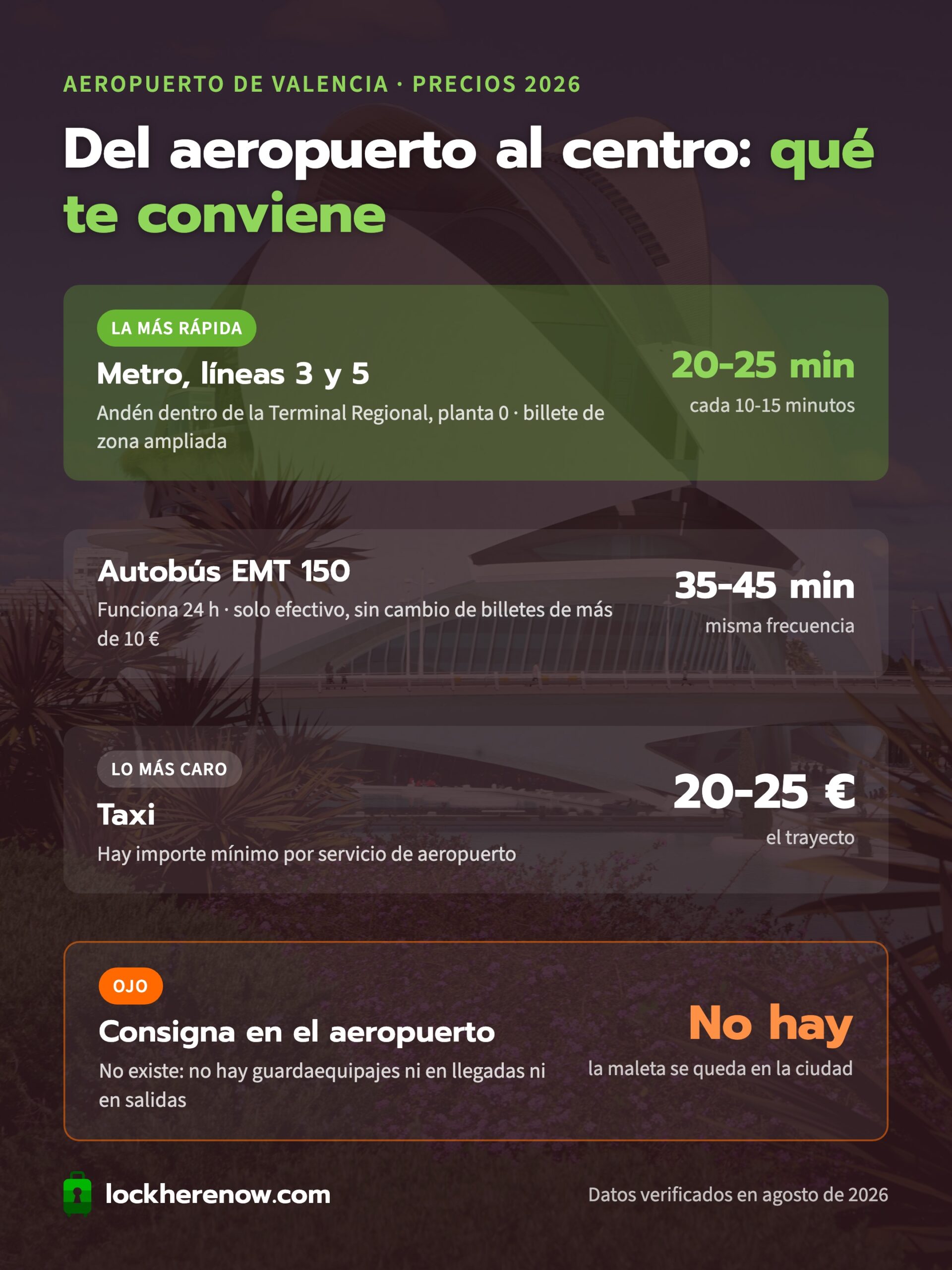 Precios del transporte del aeropuerto de Valencia al centro: autobús 150, metro y taxi