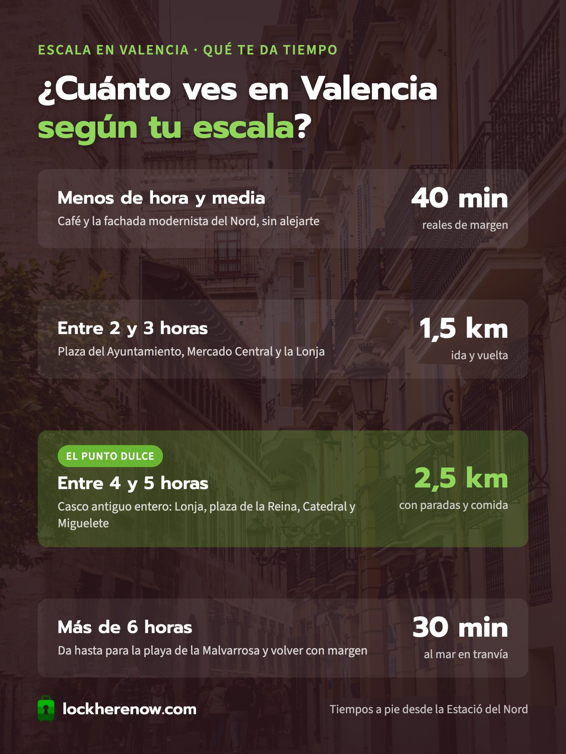 Qué se puede ver en Valencia según las horas de escala, con distancias a pie desde la Estació del Nord